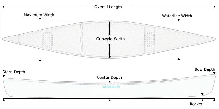 Generic-Dimensions of canoe